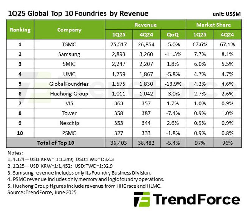 2025年第1四半期のファウンドリ売上高ランキングトップ10
