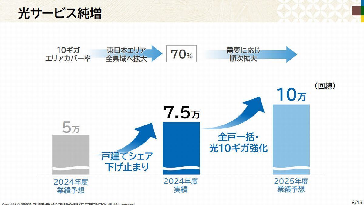 2024年度の決算説明会で示された光サービス拡大計画（出典：NTT東日本）