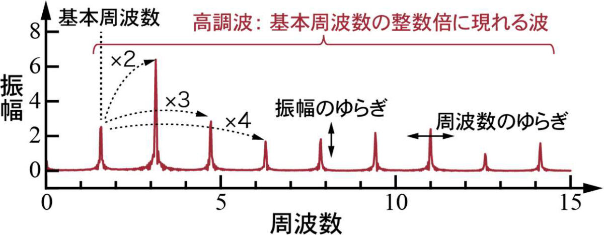 高調波