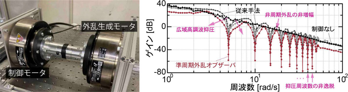 外乱抑圧性能の検証実験