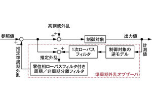 広島大、ゆらぎを伴う振動でも精密に制御できるアルゴリズムを開発