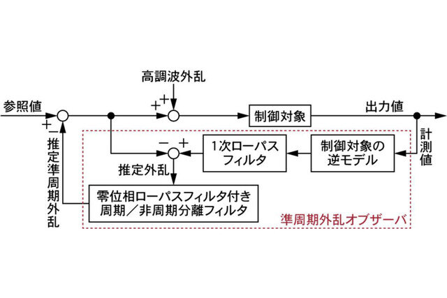 広島大、ゆらぎを伴う振動でも精密に制御できるアルゴリズムを開発