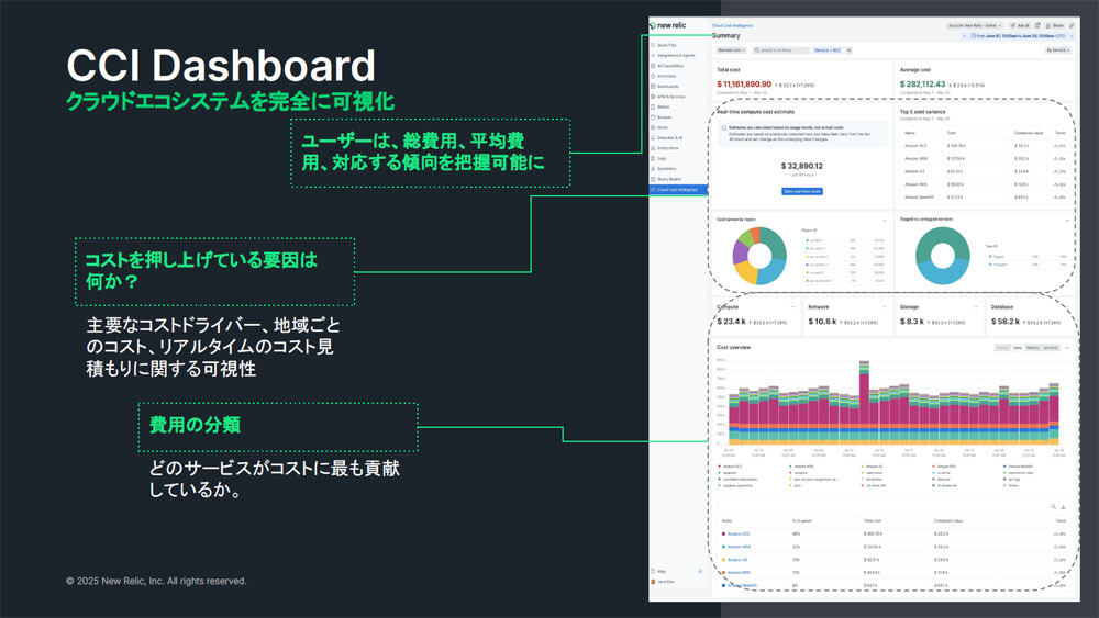 CCIダッシュボードの概要