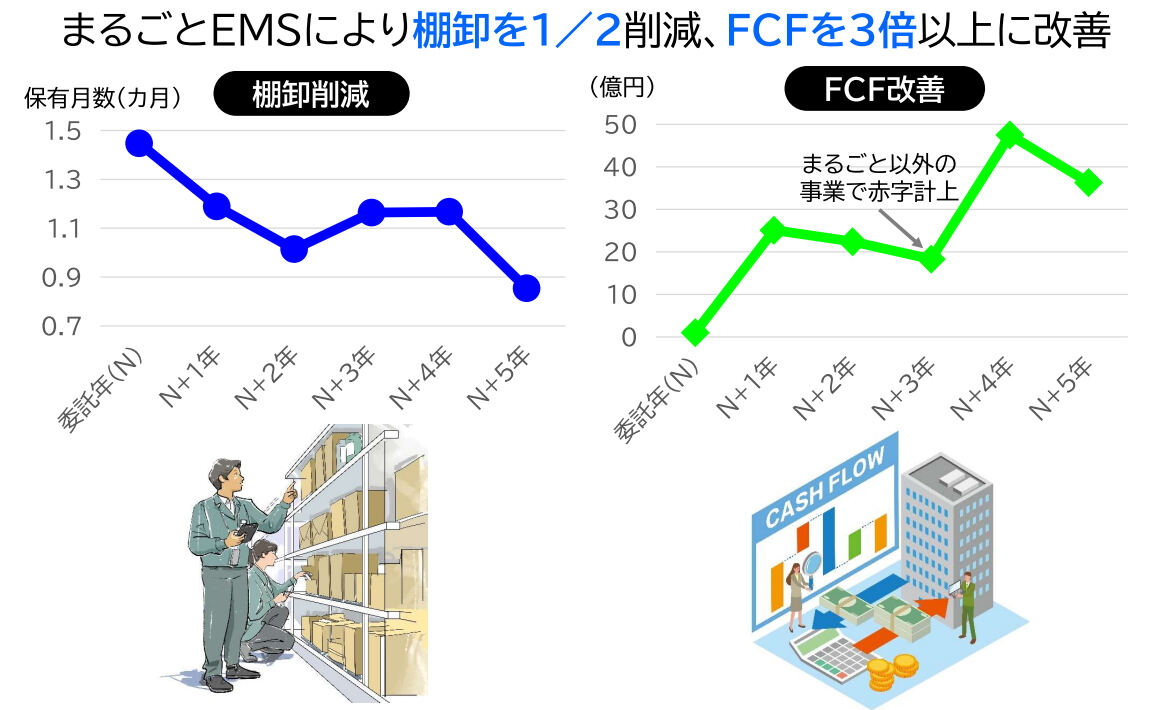 まるごとEMSの効果検証結果