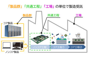 OKI、企業のファブレス化を支える3種の「まるごとEMS」サービスを開始