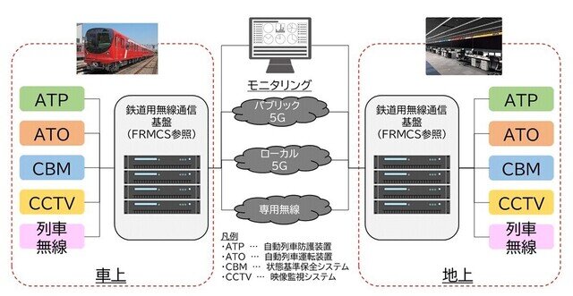 東京メトロなど、5Gを活用した各種鉄道システムの実証試験で有用性を確認