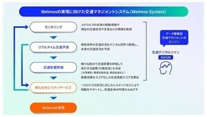NTTグループと阪神高速、Well-Movingな移動社会の実現に向け実証実験