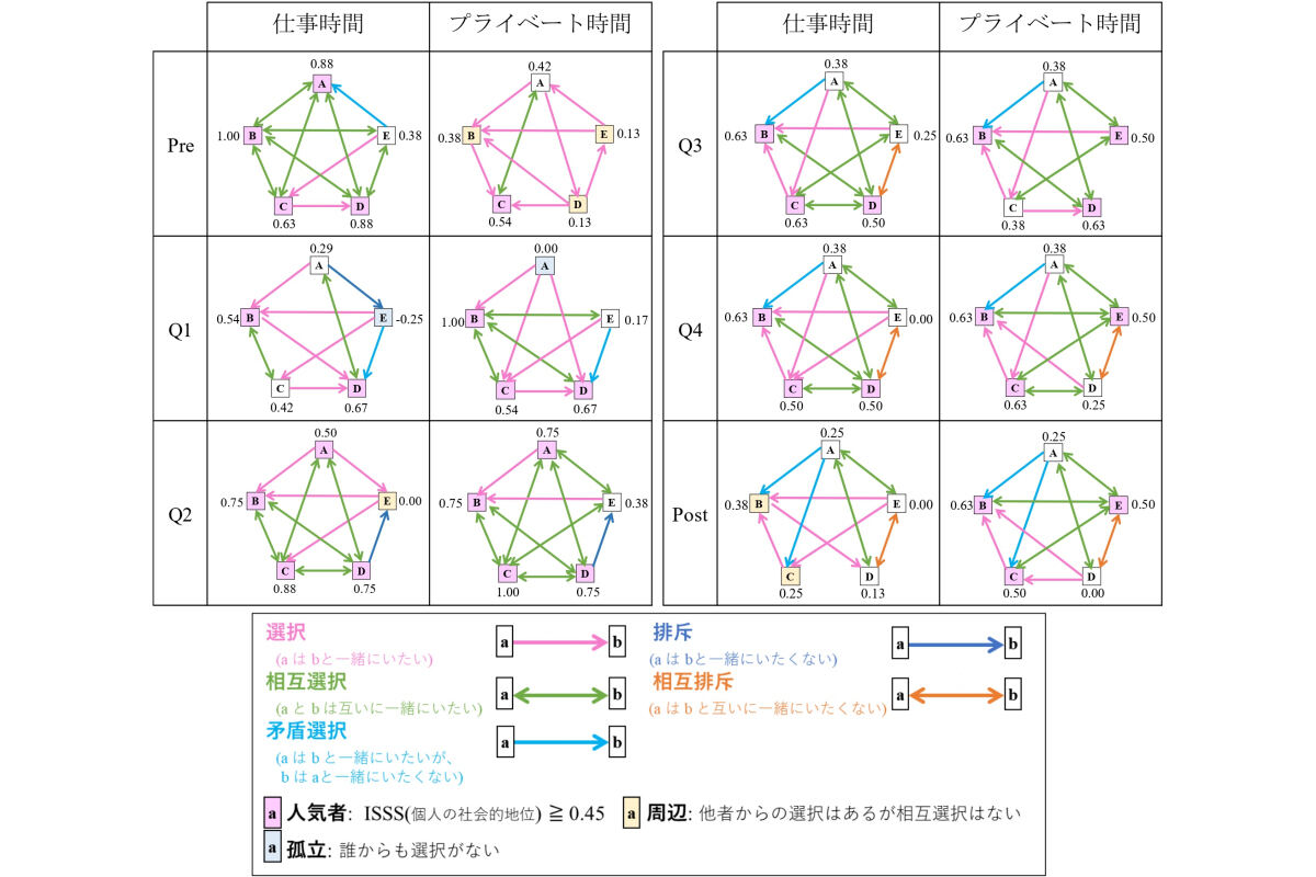 ソシオメトリックテストの結果から抽出されたソシオグラム