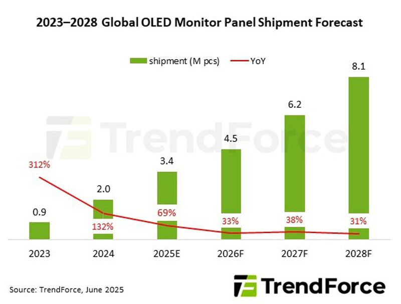 2023〜2028年のOLEDモニタパネル出荷数量の数位と予測