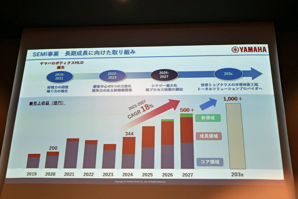 半導体後工程製造装置事業の成長に向けたロードマップ