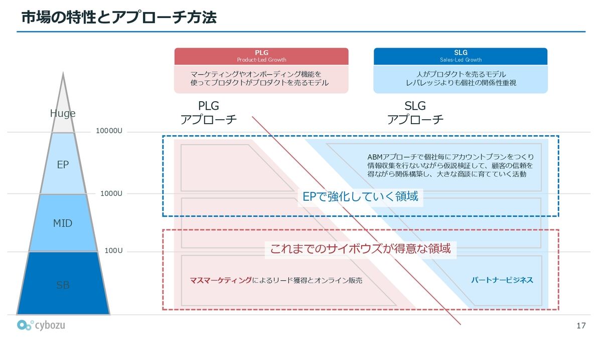 エンタープライズ向けのアプローチ戦略