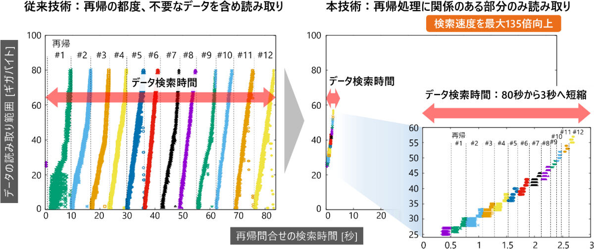 再帰問い合わせ処理におけるデータの読み取り範囲とデータ検索時間の比較