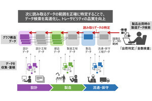 日立と東大、ビッグデータの検索を135倍に高速化する新技術を共同開発