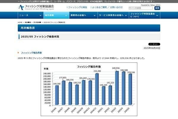 SBI証券をかたるフィッシング詐欺がさらに増加、Appleも大幅増
