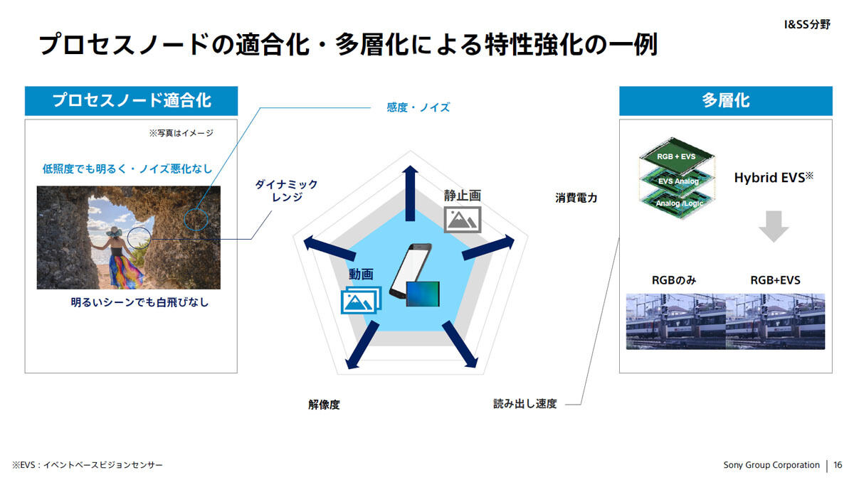 2つの方向性の進化で5つの特性をバランスよく強化していくことが可能に