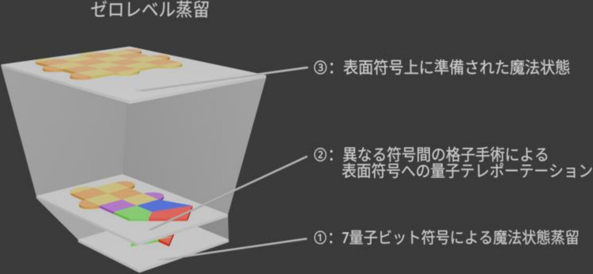 ゼロレベル蒸留の詳細