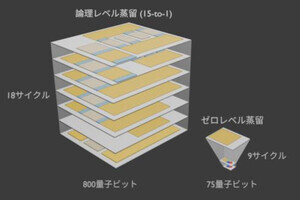 阪大が「ゼロレベル魔法状態蒸留法」を開発 - 誤り耐性量子コンピュータ実現へ前進