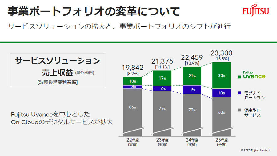 サービスソリューションの業績推移