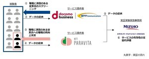 NTT Comなど、従業員への睡眠改善プログラムの有効性を検証する実証を開始