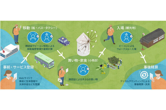 JTBと日立が観光DX推進に向け競争 - 8月には小豆島で実証実験を開始