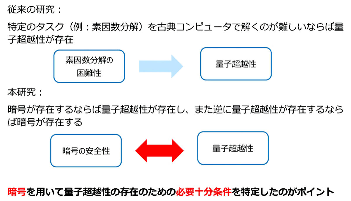 従来の研究と今回の内容の比較