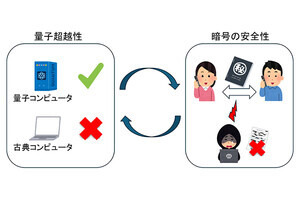 京大とNTT、量子コンピュータの量子超越性と暗号安全性の等価性を証明