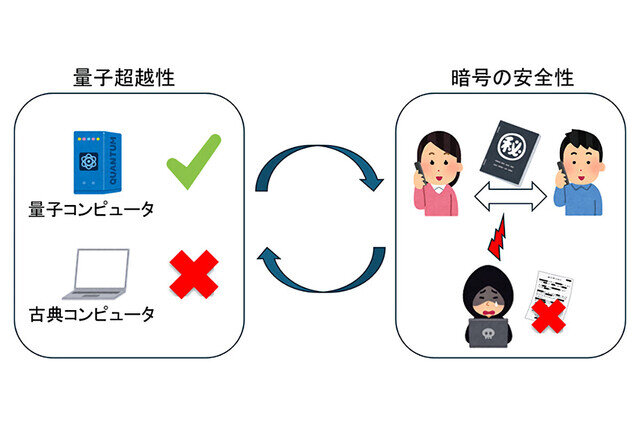 京大とNTT、量子コンピュータの量子超越性と暗号安全性の等価性を証明