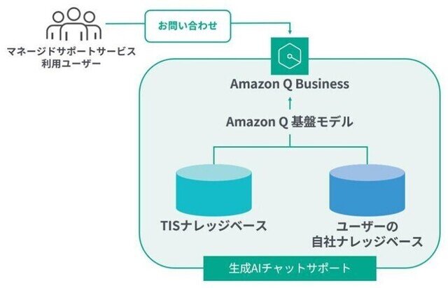 TIS、「Amazon Q Business」を活用した生成AIサポートチャット提供開始