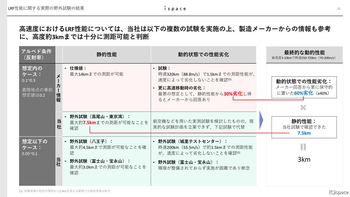 LRFの選定時に同社が行った性能確認試験