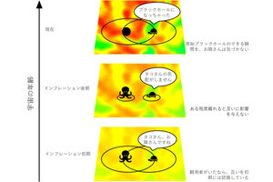 京大、インフレーション期の原始ブラックホールの形成を予測する理論を拡張