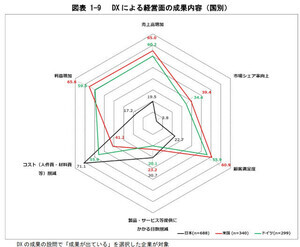 様相が異なる米国・ドイツ企業と日本企業のDX、課題の本丸に「全体最適」