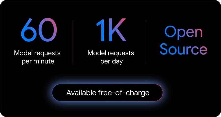 Gemini CLIは、毎分60回、1日1000回のリクエストを無料で提供する