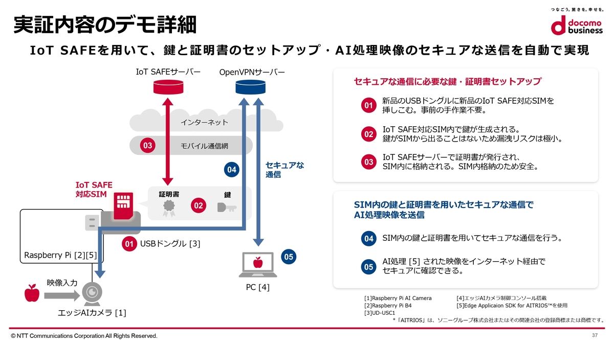 実証の構成