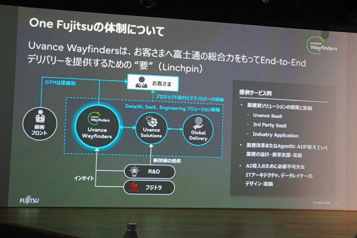 「Uvance Wayfinders」における価値提供モデル