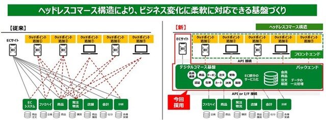 ファミリーマート、富士通の「Unified Commerce」でファミマオンラインを構築