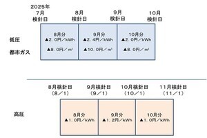 北海道電力、電気・ガス料金支援に伴う認可を取得- 8月より自動的に値引き適用