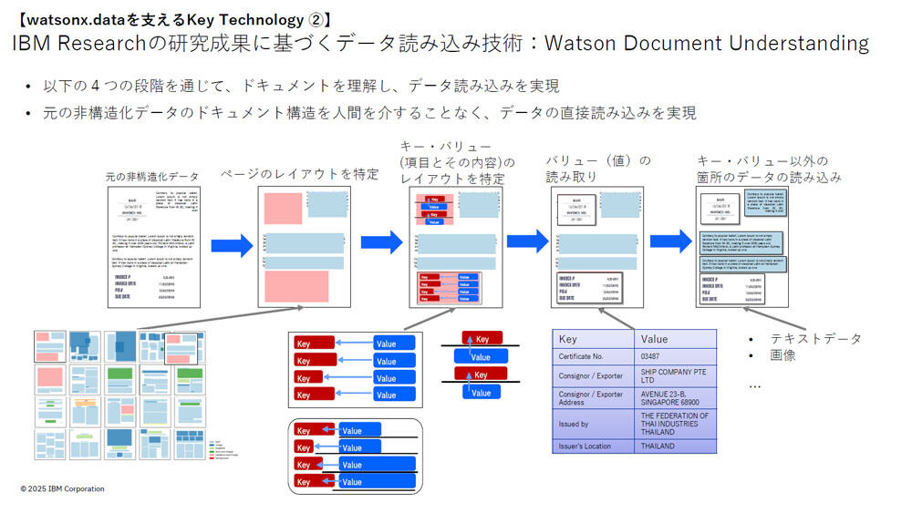 「Watson Document Understanding」の概要