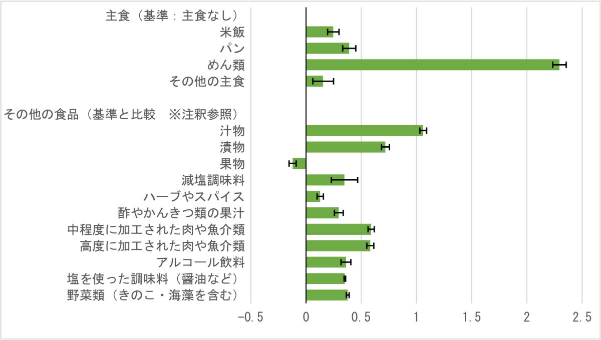 食品の種類の各カテゴリーのける、基準と比較した1食あたりの食塩摂取量(g)の差