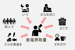 日本人の塩の過剰摂取を減らすには？ - 東大が6万食超の食事データから調査