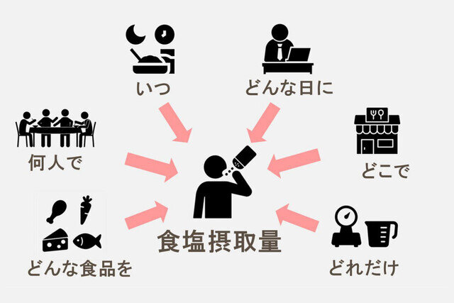 日本人の塩の過剰摂取を減らすには？ - 東大が6万食超の食事データから調査