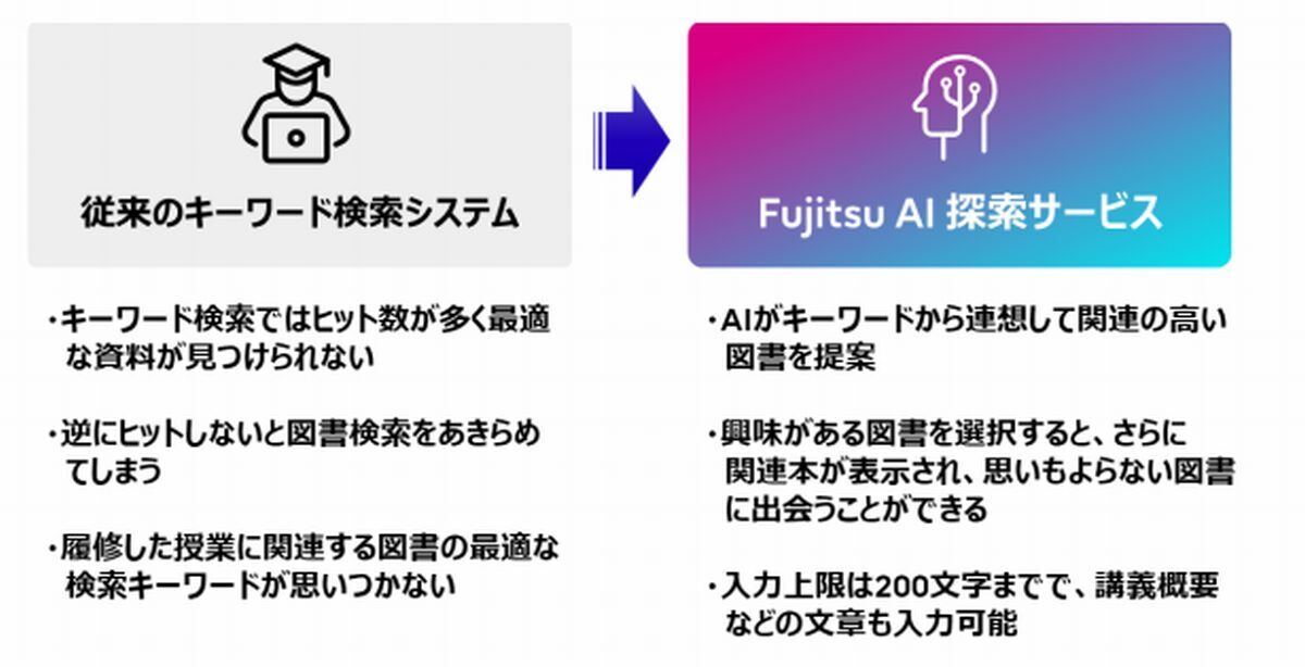 利用シーンと「Fujitsu AI 探索サービス」の特徴