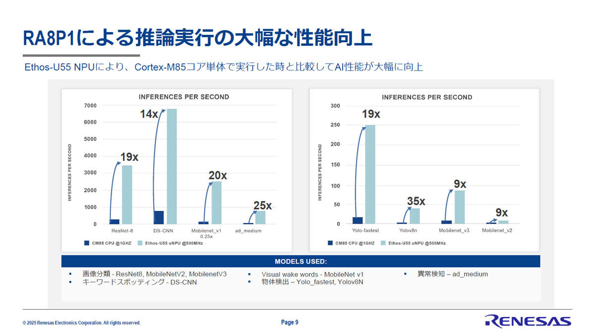 Ethos-U55による推論とCortex-M85(1GHz動作)での推論の性能比較。