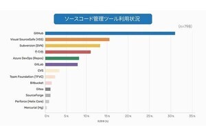 開発生産性の実態調査、コード管理ツールでAI活用格差につながる可能性も