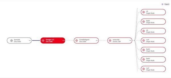 LaunchAgentsにより開始される中間段階以降の感染チェーン - 引用：SentinelOne