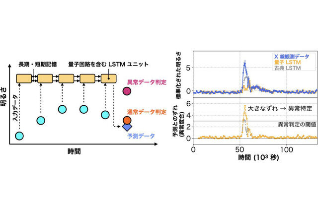 阪大など、見落とされていた異常な宇宙X線データを量子機械学習で113件検出