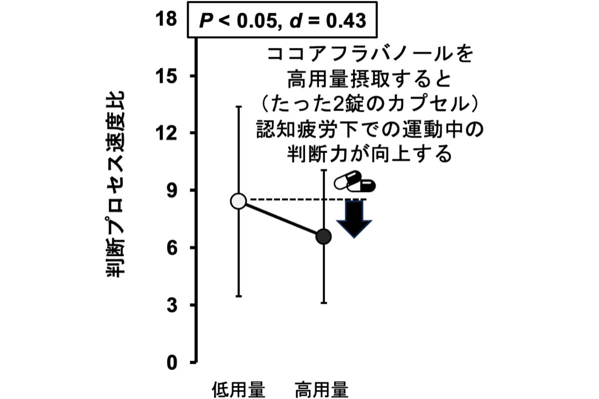 高用量ココアフラバノール摂取による判断力向上効果