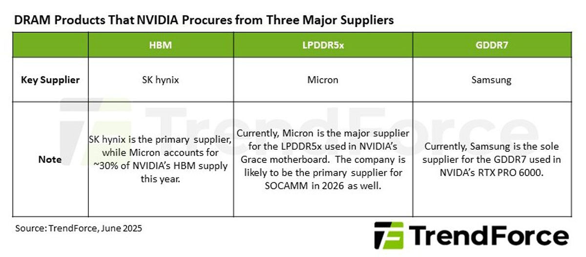 NVIDIAの主要DRAMサプライヤとの関係性