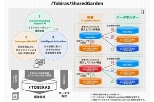 電通×Snowflake、企業間データ連携を安全に実現するプラットフォーム開発