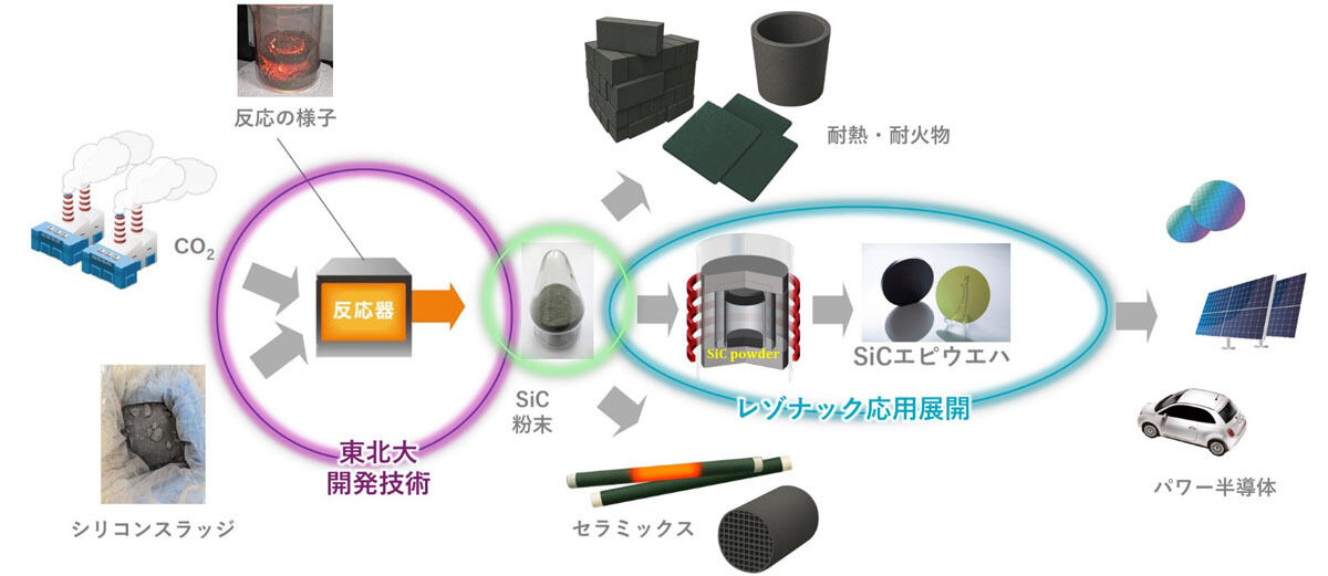 シリコンスラッジとCO2の再資源化イメージ