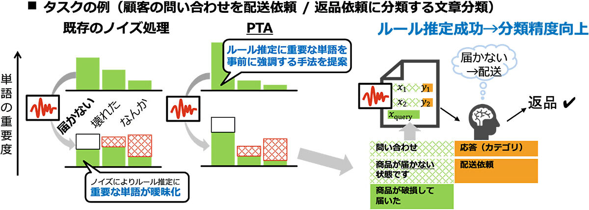 今回提案されたPTAの概略図